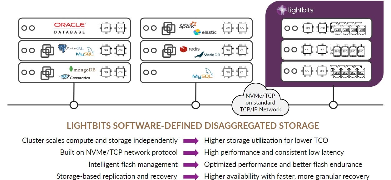 An infographic illustrating the features and benefits of Lightbits software-defined disaggregated storage