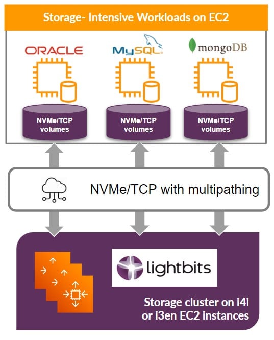 Diagram showcasing how the Lightbits Cloud Data Platform