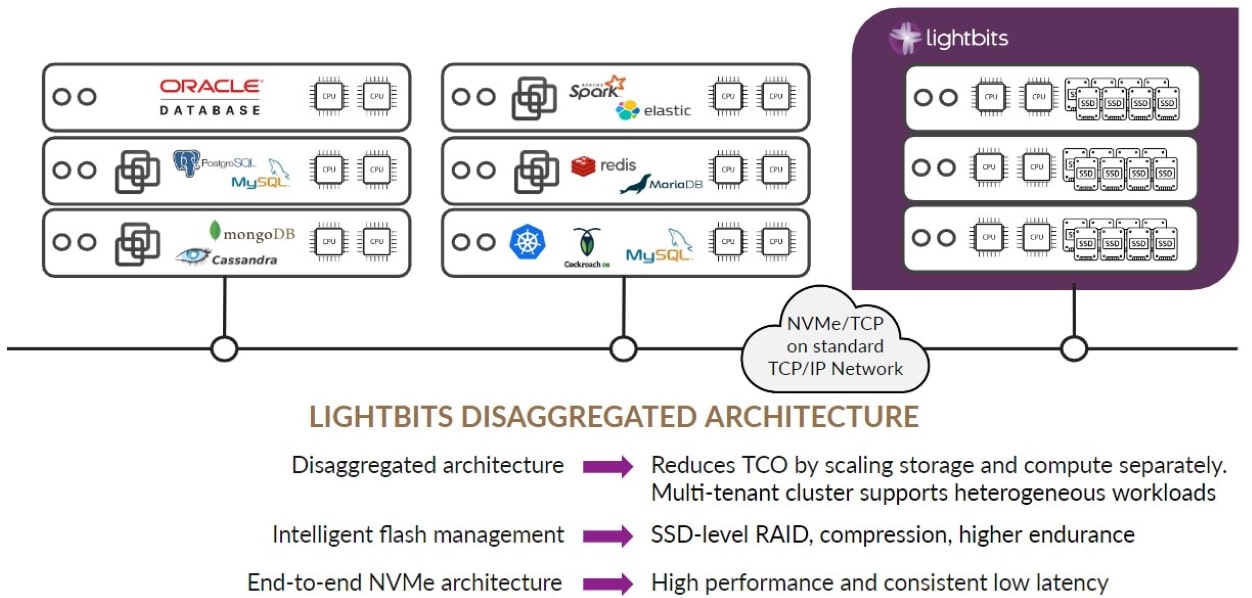 Comparison of hyperconverged infrastructure versus disaggregated storage architecture showing independent block storage scaling