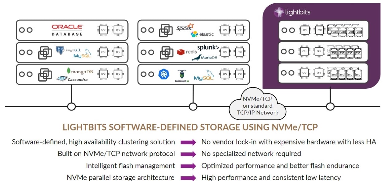 An infographic showing Lightbits software-defined storage solution